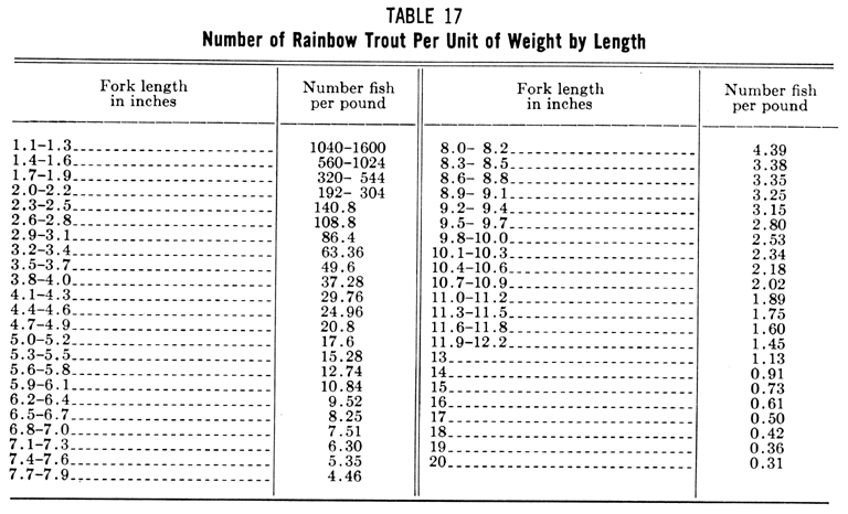 Brown Trout Length To Weight Chart