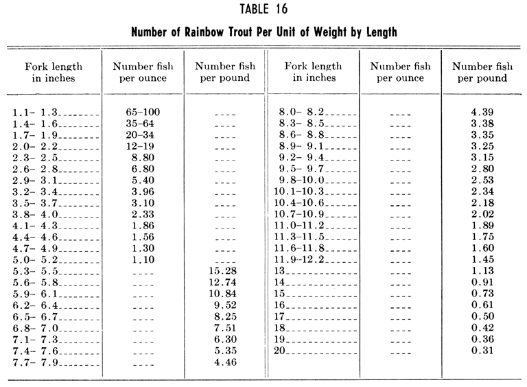 Chinook Salmon Length Weight Chart