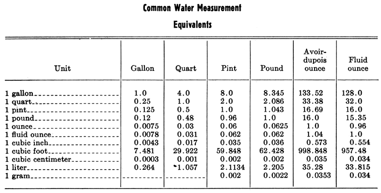 Waters Column Equivalent Chart